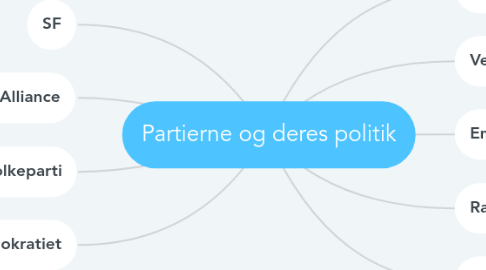 Mind Map: Partierne og deres politik