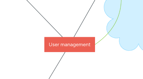 Mind Map: User management