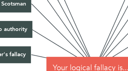 Mind Map: Your logical fallacy is...
