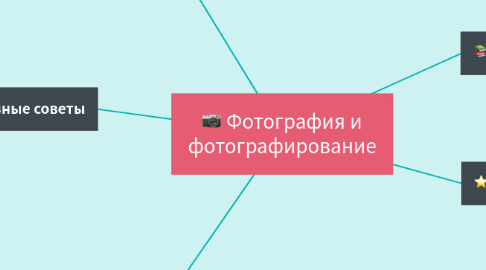 Mind Map: Фотография и фотографирование