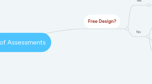 Mind Map: Types of Assessments