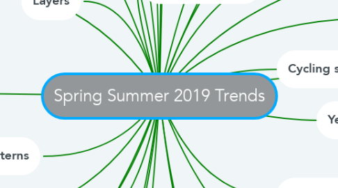 Mind Map: Spring Summer 2019 Trends