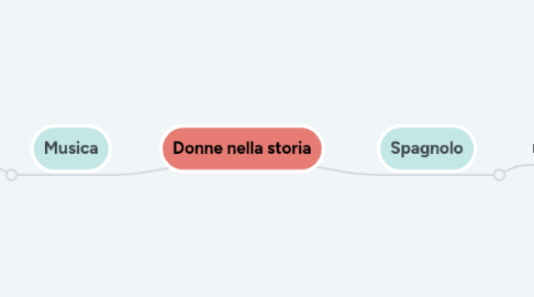 Mind Map: Donne nella storia