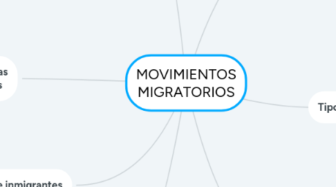 Mind Map: MOVIMIENTOS MIGRATORIOS