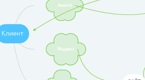 Mind Map: Клиент