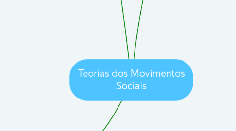 Mind Map: Teorias dos Movimentos Sociais