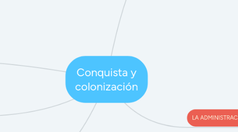 Mind Map: Conquista y colonización