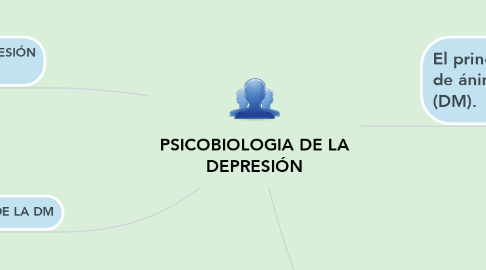 Mind Map: PSICOBIOLOGIA DE LA DEPRESIÓN