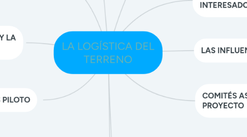 Mind Map: LA LOGÍSTICA DEL TERRENO