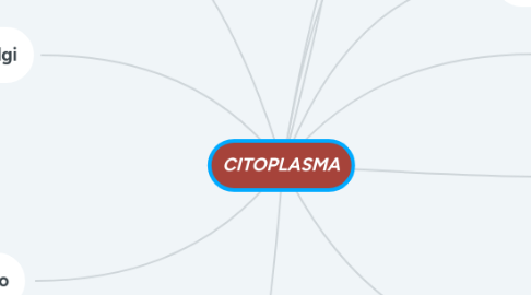 Mind Map: CITOPLASMA