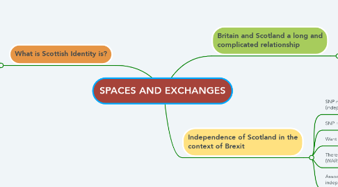 Mind Map: SPACES AND EXCHANGES