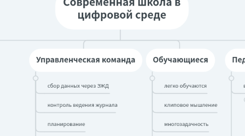 Mind Map: Современная школа в цифровой среде