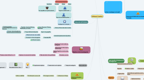 Mind Map: El Método Cientifíco