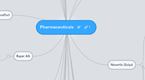 Mind Map: Pharmaceuticals