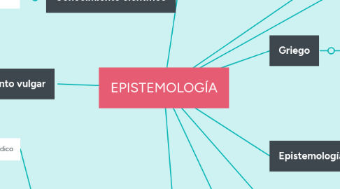 Mind Map: EPISTEMOLOGÍA