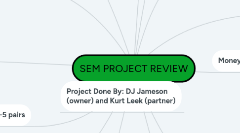 Mind Map: SEM PROJECT REVIEW
