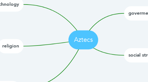 Mind Map: Aztecs