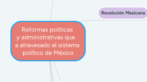 Mind Map: Reformas políticas y administrativas que a atravesado el sistema político de México