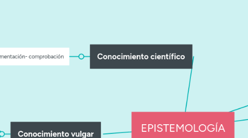 Mind Map: EPISTEMOLOGÍA