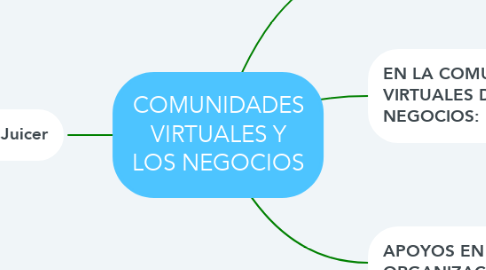 Mind Map: COMUNIDADES VIRTUALES Y LOS NEGOCIOS