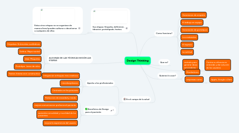 Mind Map: Design Thinking