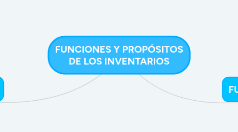 Mind Map: FUNCIONES Y PROPÓSITOS DE LOS INVENTARIOS