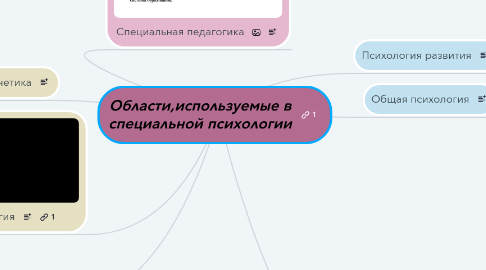 Mind Map: Области,используемые в специальной психологии