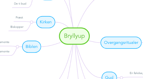 Mind Map: Bryllyup