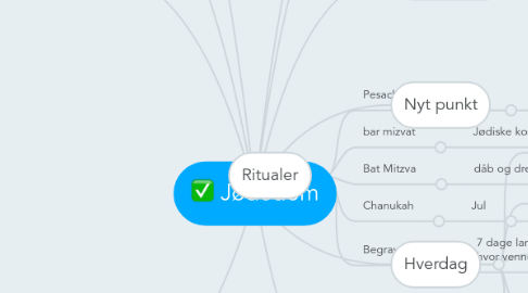 Mind Map: Jødedom