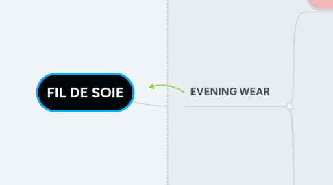 Mind Map: FIL DE SOIE