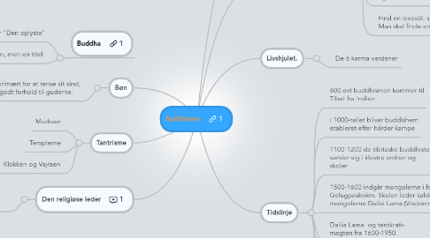 Mind Map: Buddhisme