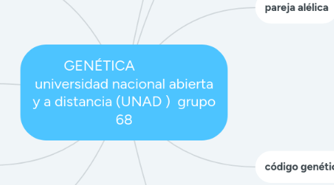 Mind Map: GENÉTICA universidad nacional abierta y a distancia (UNAD ) grupo 68