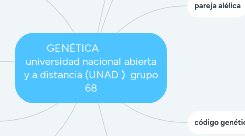 Mind Map: GENÉTICA               universidad nacional abierta y a distancia (UNAD )  grupo 68