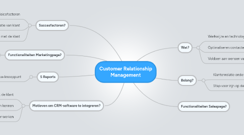 Mind Map: Customer Relationship Management