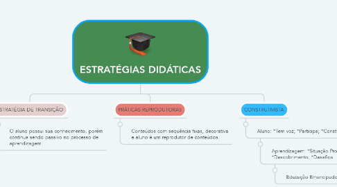 Mind Map: ESTRATÉGIAS DIDÁTICAS