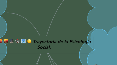 Mind Map: Trayectoria de la Psicología Social.