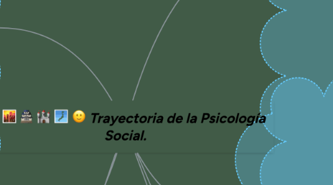 Mind Map: Trayectoria de la Psicología Social.