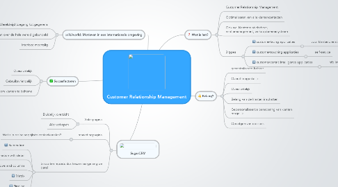 Mind Map: Customer Relationship Management