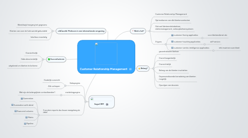 Mind Map: Customer Relationship Management