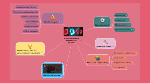 Mind Map: Информационная безопасность человека