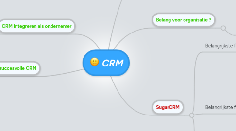 Mind Map: CRM