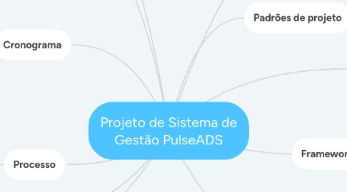 Mind Map: Projeto de Sistema de Gestão PulseADS