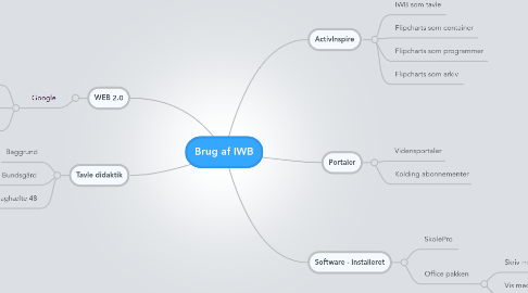 Mind Map: Brug af IWB