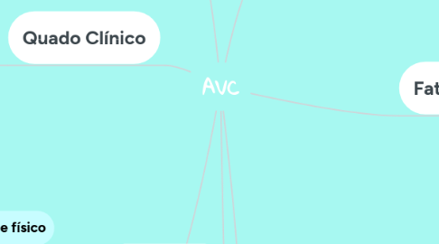 Mind Map: AVC