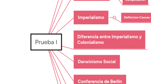 Mind Map: Prueba I