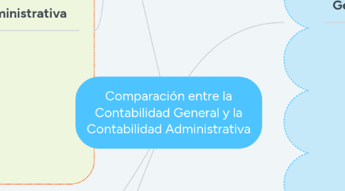 Mind Map: Comparación entre la Contabilidad General y la Contabilidad Administrativa