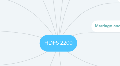 Mind Map: HDFS 2200