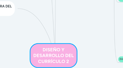 Mind Map: DISEÑO Y DESARROLLO DEL CURRÍCULO 2