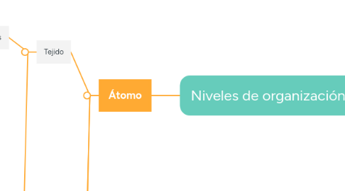 Mind Map: Niveles de organización de la materia