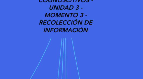 Mind Map: PROCESOS COGNOSCITIVOS - UNIDAD 3 - MOMENTO 3 - RECOLECCIÓN DE INFORMACIÓN